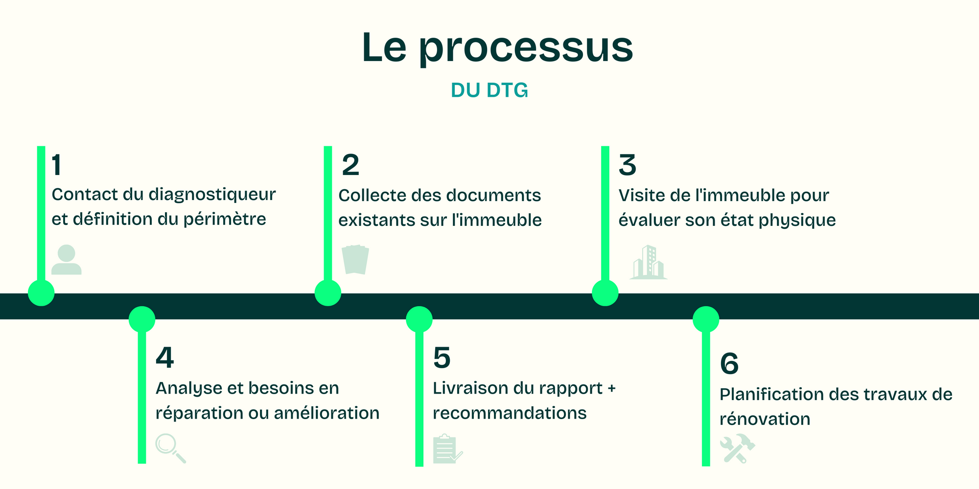 DTG-processus.png